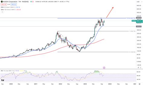 英伟达 NVDA 股价分析及走势