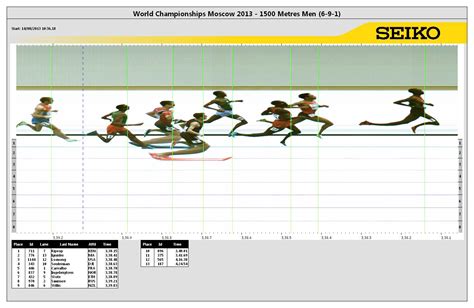 1500 Metres Result | 14th IAAF World Championships | iaaf.org