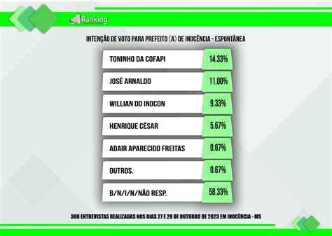 Eleicoes Pesquisas Unicef Mame Kylila