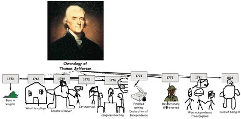 Time Line Of Thomas Jefferson