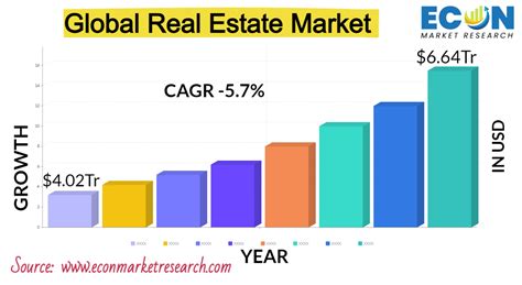 Real Estate Market Size And Trends Report 2023 2031