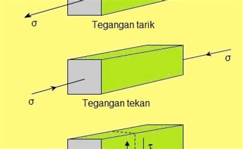 Contoh Soal Tegangan Tarik Dan Tegangan Tekan Tegangan Geser Terjadi Otosection