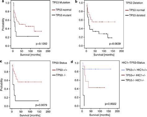 Survival Analysis Of Dlbcl Patients According To The Tp53 And Hic1