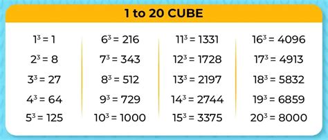 Cube Roots Formula Example How To Find Cube Roots