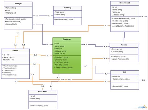 Class Diagram Hotel Reservation System Reservation Booking C