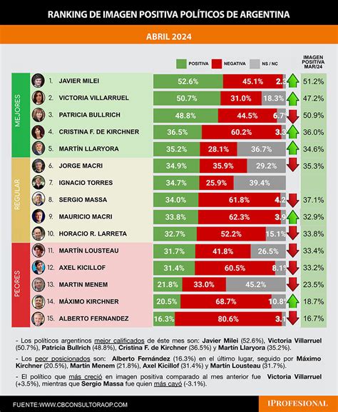 Milei Sostiene Su Imagen Positiva En El Electorado Y Mete Presi N A