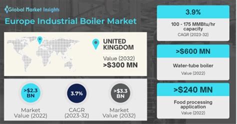 Europe Industrial Boiler Market Size Growth Forecast 2032