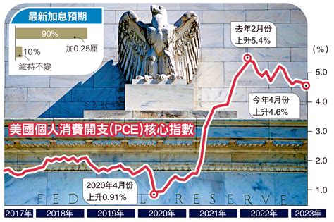 儲局本周議息 九成機會加025厘 大公報