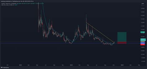 BINANCE SUPERUSDT Chart Image By Kyledoops TradingView