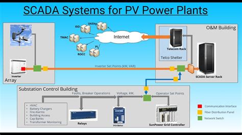 Solar Photovoltaic PV Power Plant SCADA Systems YouTube