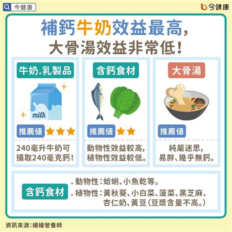 缺鈣易骨鬆、三高、傷全身！營養師推10種食材助補鈣。 今健康