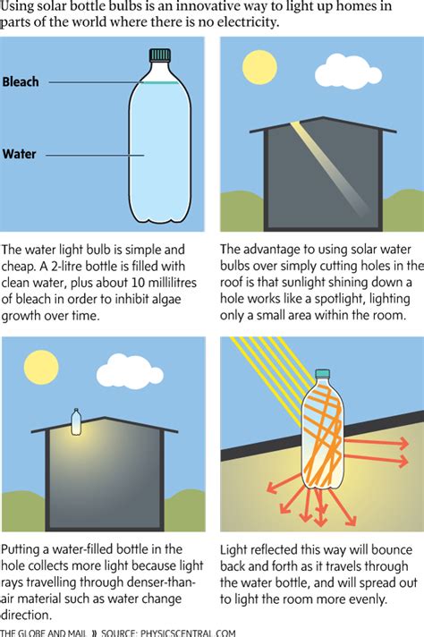 Solar Bottle Bulbs Visually