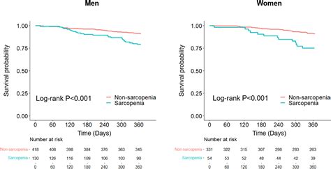 Sex Differences In The Prevalence And Prognostic Impact Of Physical