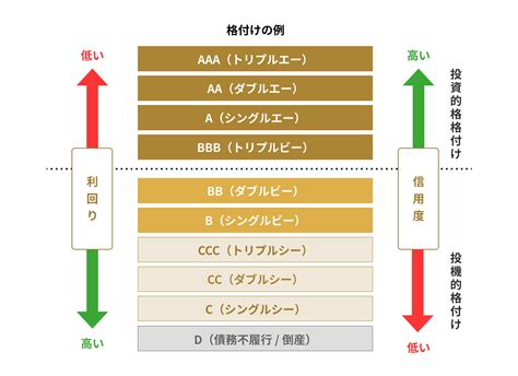 債券の利率と利回りの違いは？債券価格と金利の関係も解説