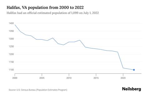 Halifax Va Population By Year 2023 Statistics Facts And Trends