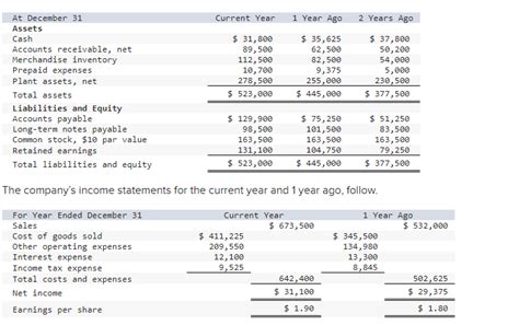 Solved The Company S Income Statements For The Current Year Chegg