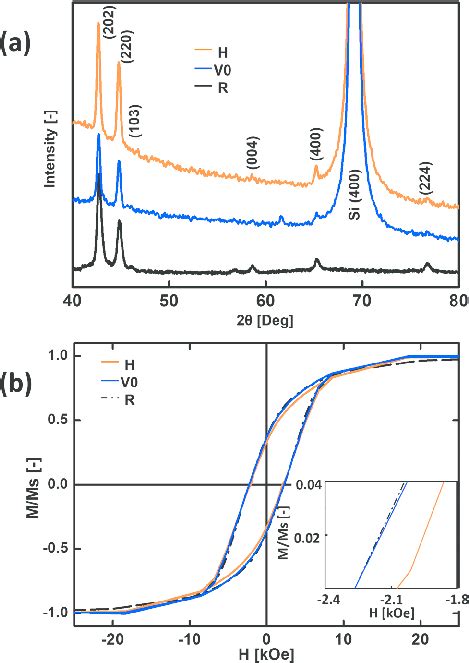 XRD pattern a and magnetic hysteresis loop b of α Fe 16 N 2 Al