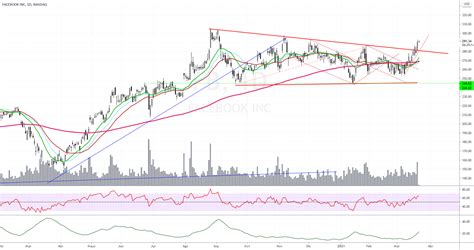 Triangulo de Continuación Alcista para NASDAQ FB por clavebursatil