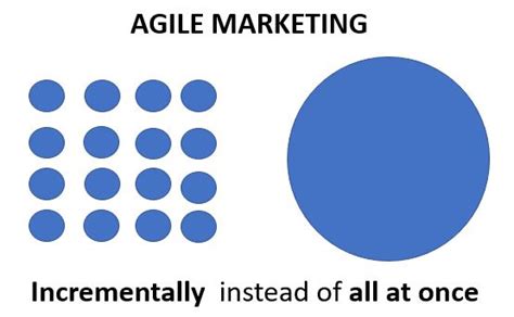 Agile Marketing Is A Faster Way To Digital Marketing Success