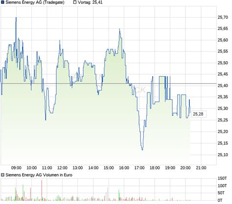 Siemens Energy Ag Aktie Chart Wkn Ener6y Isin De000ener6y0