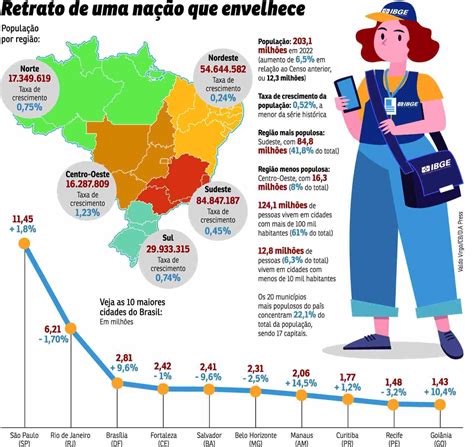 Censo 2022 população cresce menos e resultado surpreende entenda