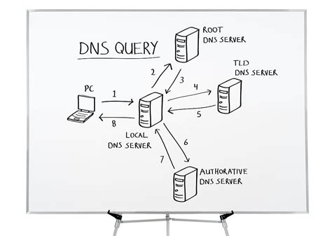 Apa Itu Dns Baca Pengertian Fungsi Kelebihan Dan Cara Kerja Dns Cuitan