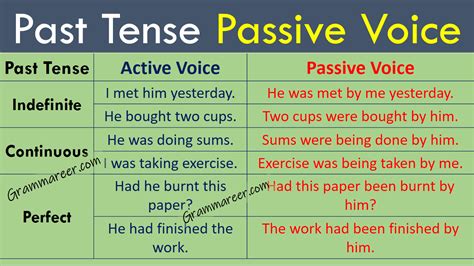 10 Examples Of Active And Passive Voice In Simple Past Tense Design Talk