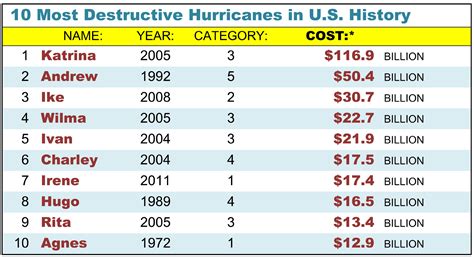 Worst Hurricanes In Recent Us History The Best Picture History