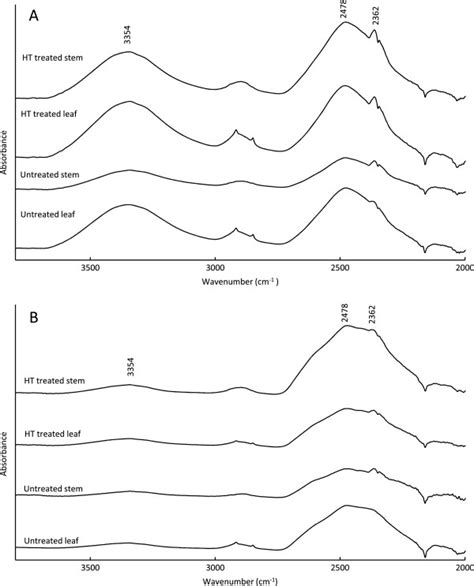 Fourier Transform Infrared Ft Ir Spectra Of Hydrogen Deuterium