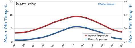 Belfast Weather Averages