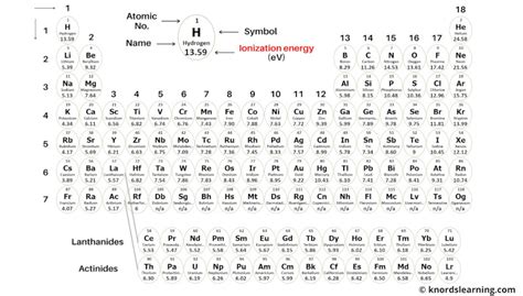 Periodic Table With Ionization Energy Labeled Image