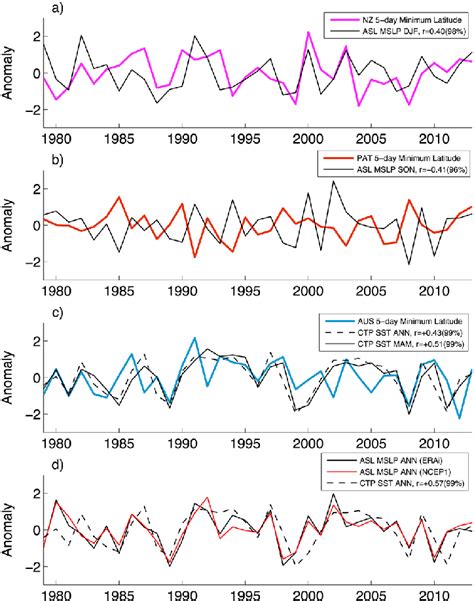 Normalized Time Series Of Detrended 1979 2013 Mean Annual Minimum