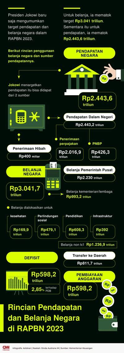 Infografis Rincian Pendapatan Dan Belanja Negara Di Rapbn 2023