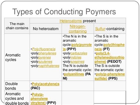 Conducting polymers By Dheeraj Kumar