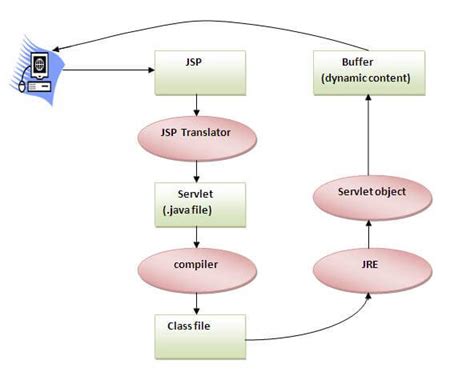 Learn Jsp Tutorial Javatpoint