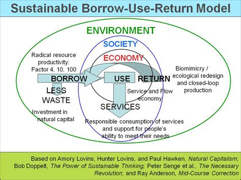 The 5 Stage Sustainability Journey Sustainability Advantage