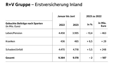 R V Versicherung Ag R V Steuert Zur Ck Auf Wachstumskurs