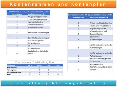 Kontenrahmen Kontenplan Aufbau Beispiele Prinzipien