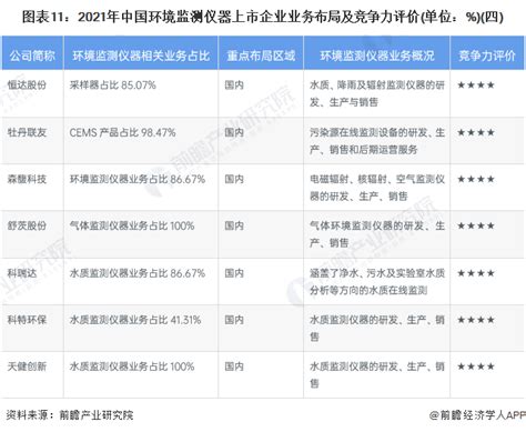 【行业深度】洞察2022：中国环境监测仪器行业竞争格局及市场份额附市场集中度、企业竞争力评价等行业研究报告 前瞻网