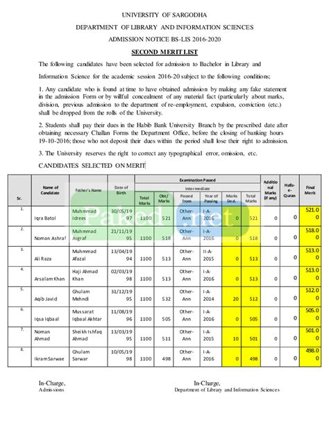 University Of Sargodha UoS Second Merit List 2016 BS Library And