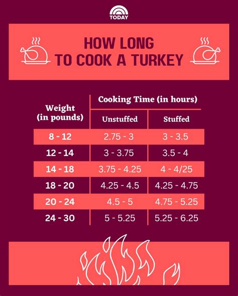 How Long To Cook A Turkey For Thanksgiving Pound By Pound