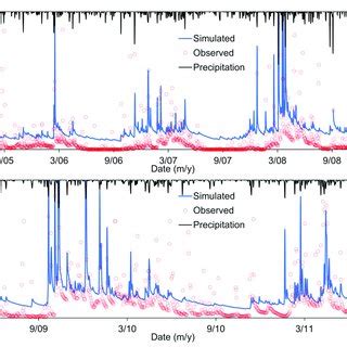 Measured And Simulated Daily Groundwater Elevations For A Calibration