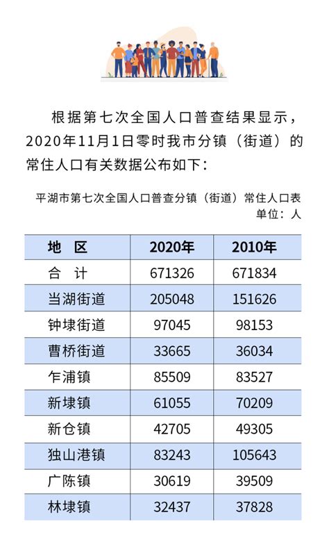 平湖市第七次全国人口普查各镇（街道） 常住人口数据出炉 平湖楼盘网