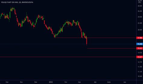 YDUQ3 Preço da Ação e Gráfico BMFBOVESPA YDUQ3 TradingView