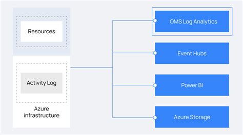 Microsoft Azure Log Analytics Monitoring Microsoft Azure With Wazuh