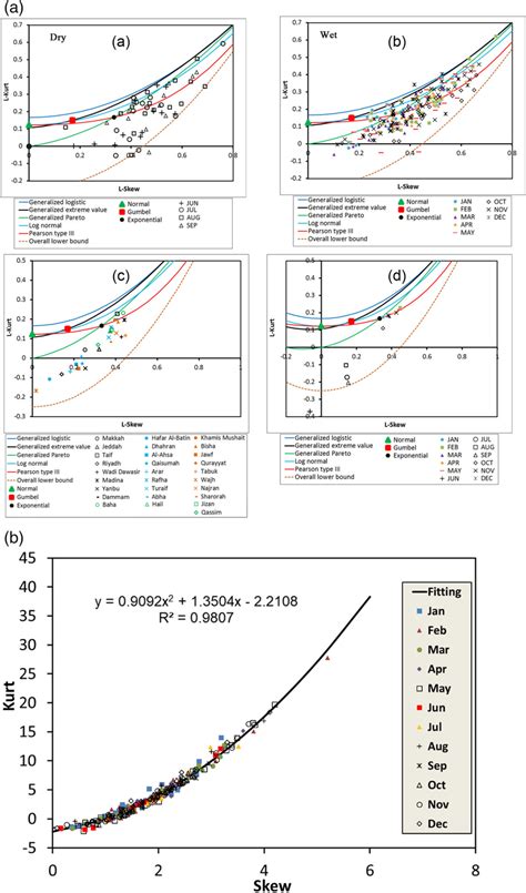 A L Moment Diagram For L Skewness L Skew And L Kurtosis L Kurt Download Scientific Diagram