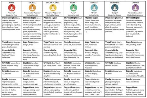 Download and print thge chakra cheat sheet for free! Learn how to heal ...