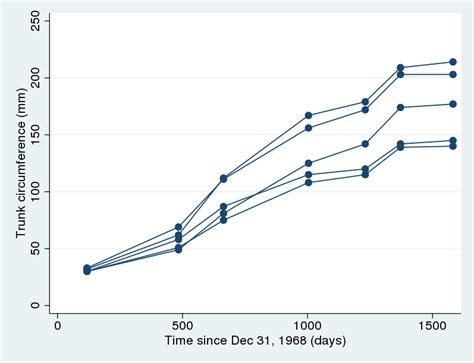 The Stata Blog » Nonlinear multilevel mixed-effects models