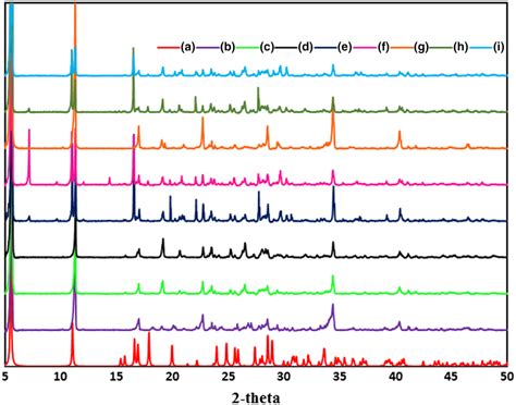 Xray Powder Diffraction Xrd Patterns A Simulated Pattern Based On