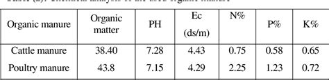 Pdf Effect Of Organic And Inorganic Fertilization On Growth Yield